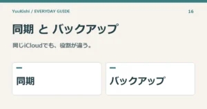 同期 と バックアップ — 同じiCloudでも、役割が違う。