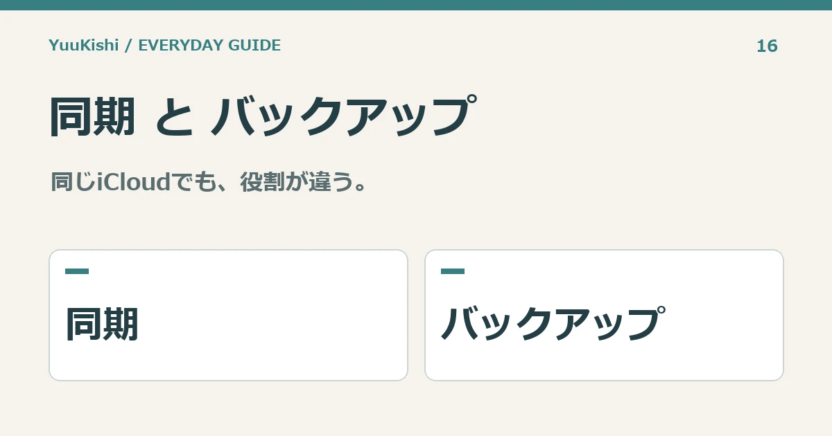同期 と バックアップ — 同じiCloudでも、役割が違う。