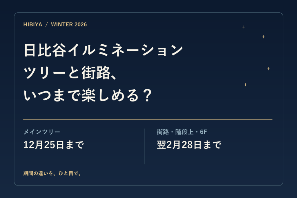 日比谷イルミネーション2026。メインツリーは12月25日まで、街路・階段上・6Fは翌2月28日まで。